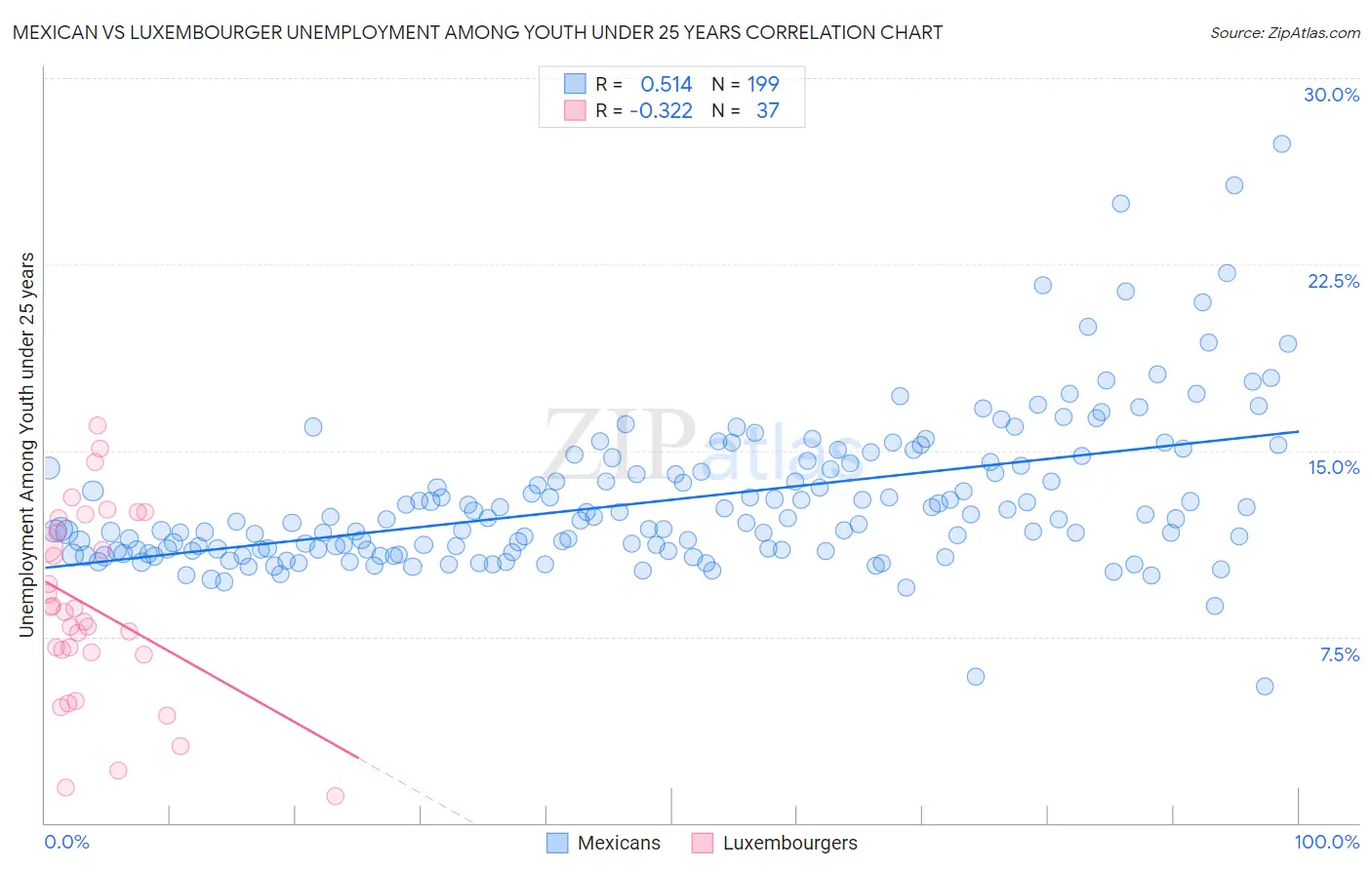 Mexican vs Luxembourger Unemployment Among Youth under 25 years