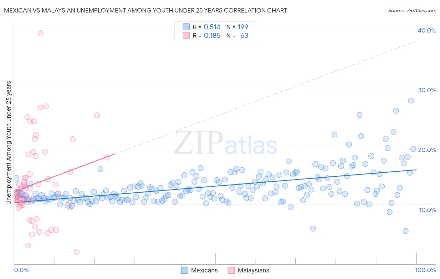 Mexican vs Malaysian Unemployment Among Youth under 25 years