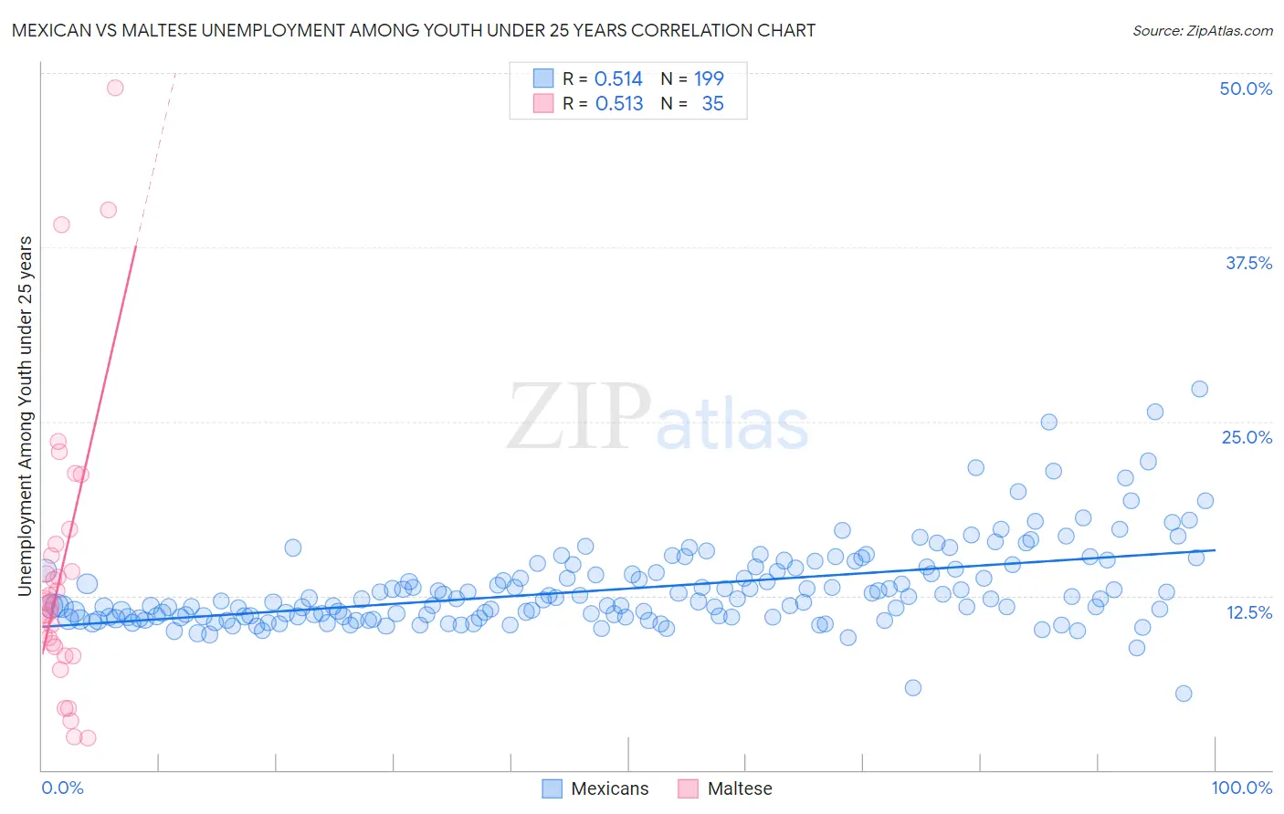 Mexican vs Maltese Unemployment Among Youth under 25 years