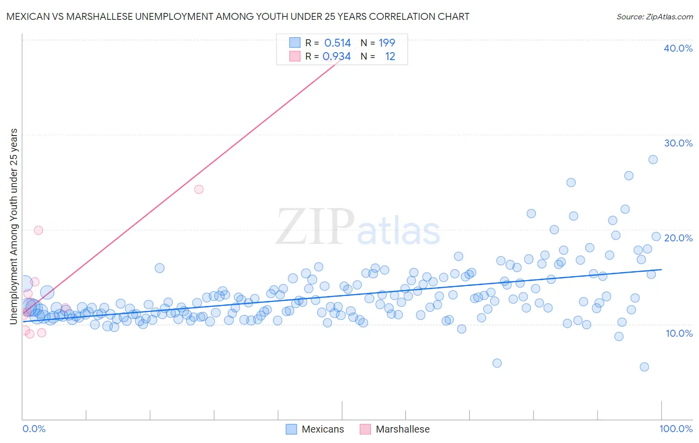 Mexican vs Marshallese Unemployment Among Youth under 25 years