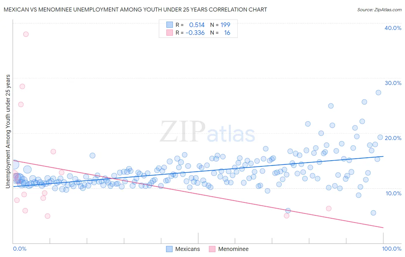 Mexican vs Menominee Unemployment Among Youth under 25 years