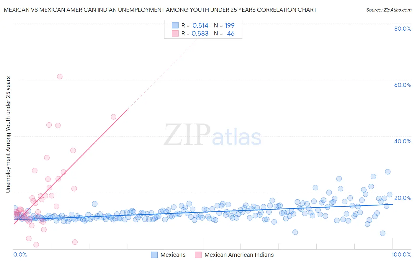 Mexican vs Mexican American Indian Unemployment Among Youth under 25 years