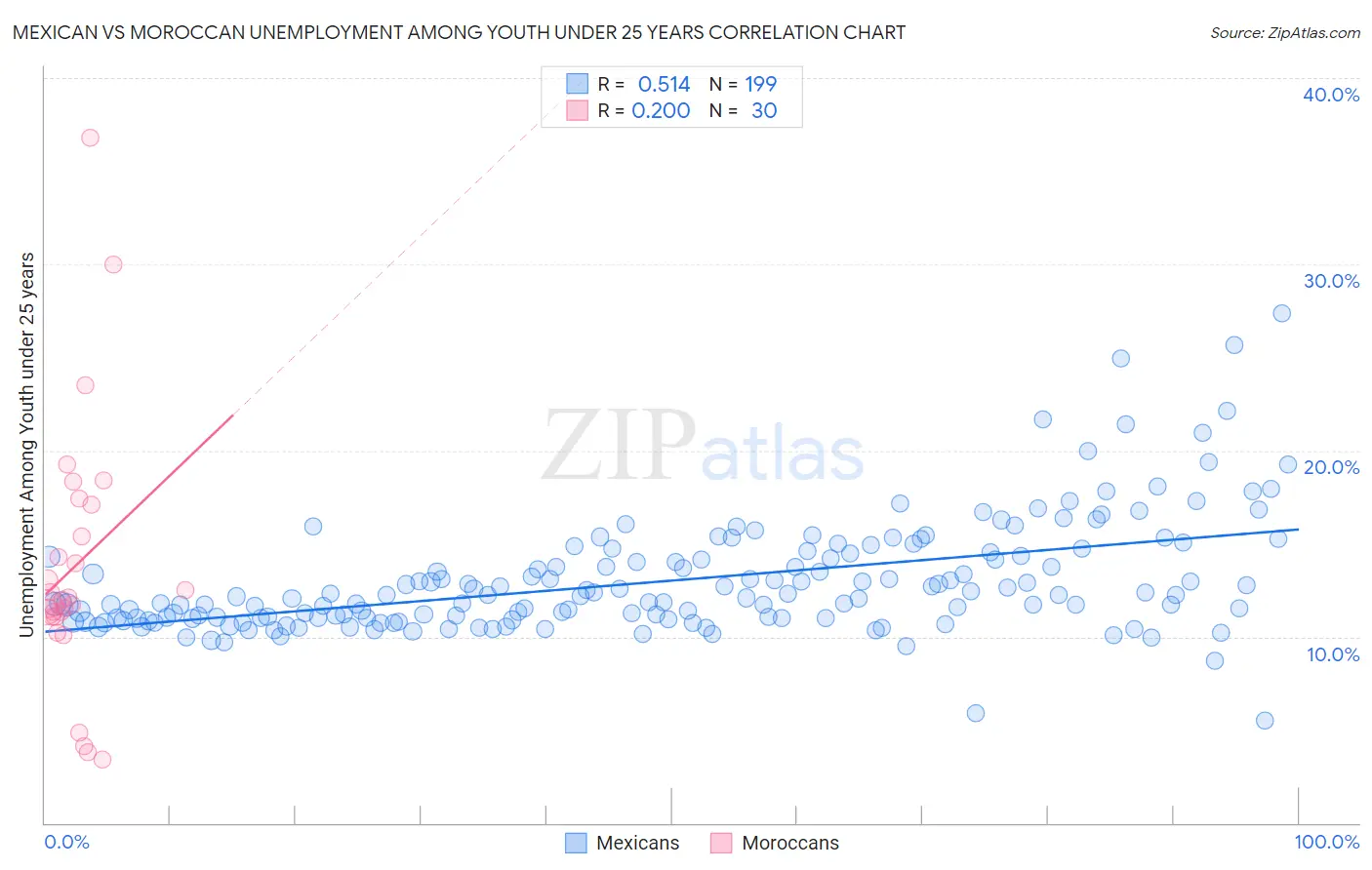 Mexican vs Moroccan Unemployment Among Youth under 25 years