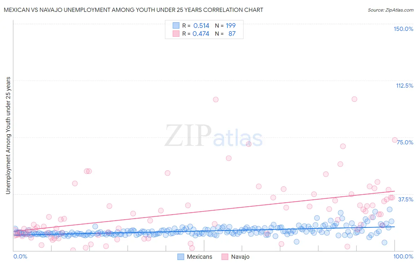 Mexican vs Navajo Unemployment Among Youth under 25 years