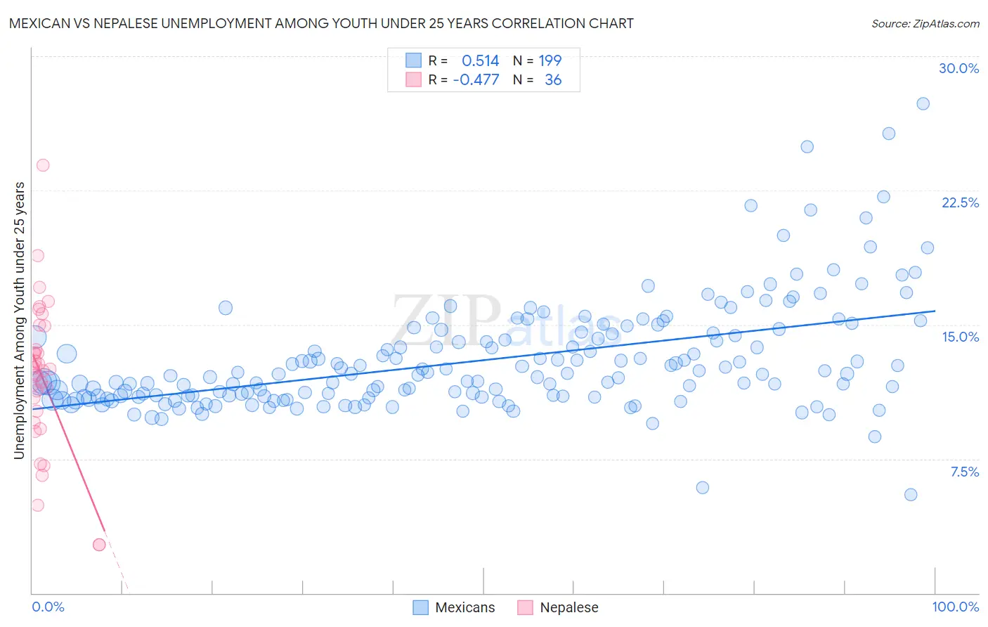 Mexican vs Nepalese Unemployment Among Youth under 25 years