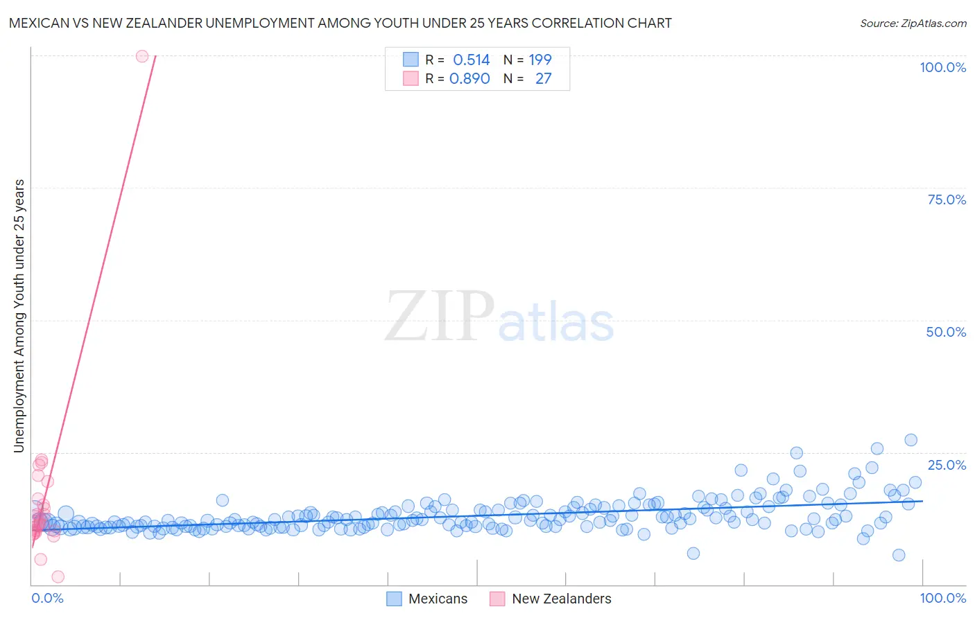 Mexican vs New Zealander Unemployment Among Youth under 25 years