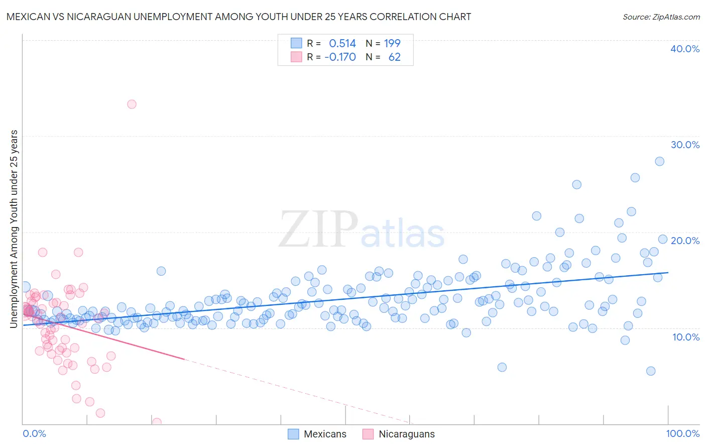 Mexican vs Nicaraguan Unemployment Among Youth under 25 years