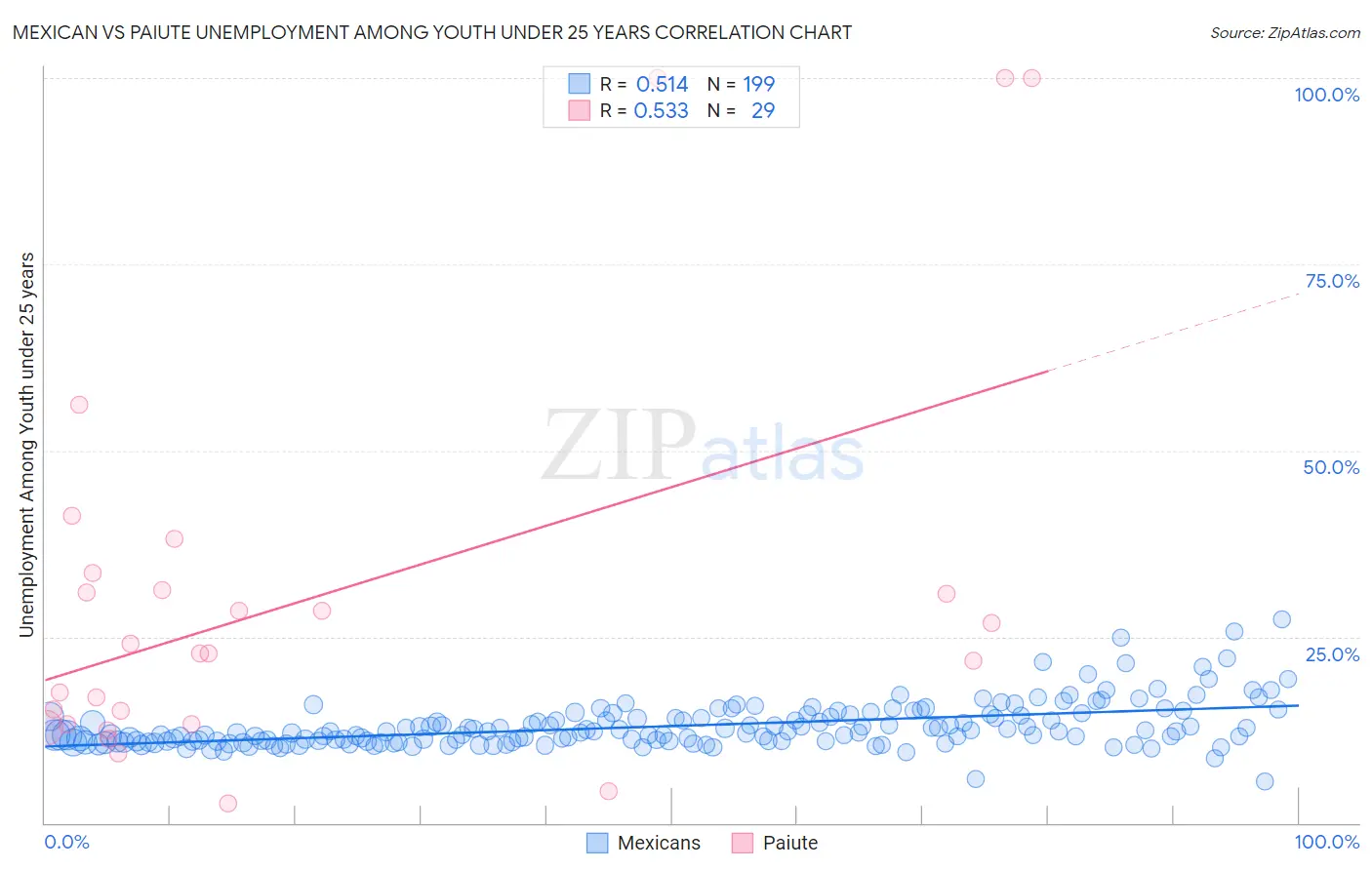 Mexican vs Paiute Unemployment Among Youth under 25 years