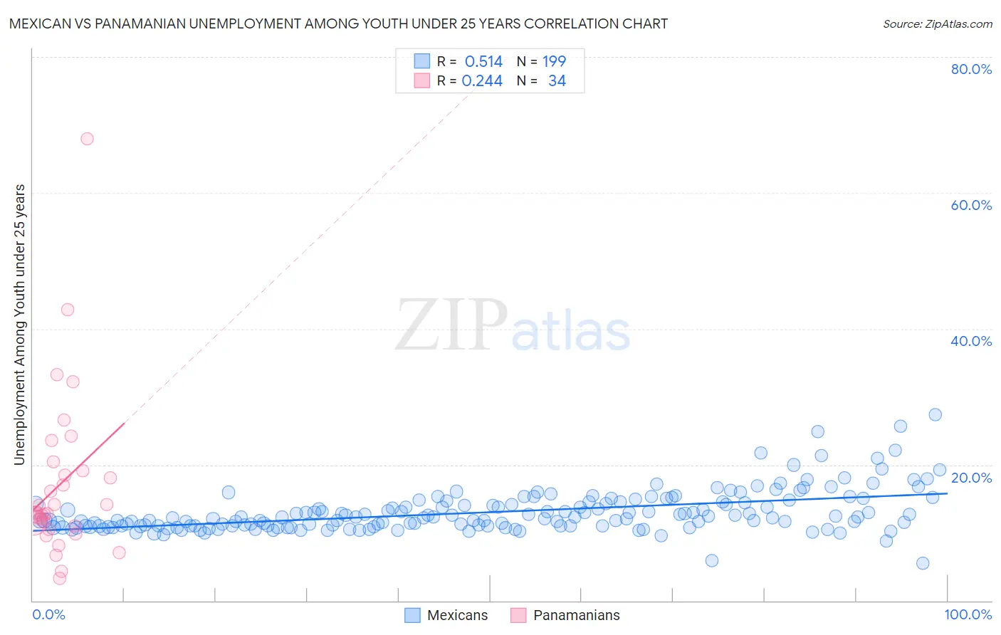 Mexican vs Panamanian Unemployment Among Youth under 25 years