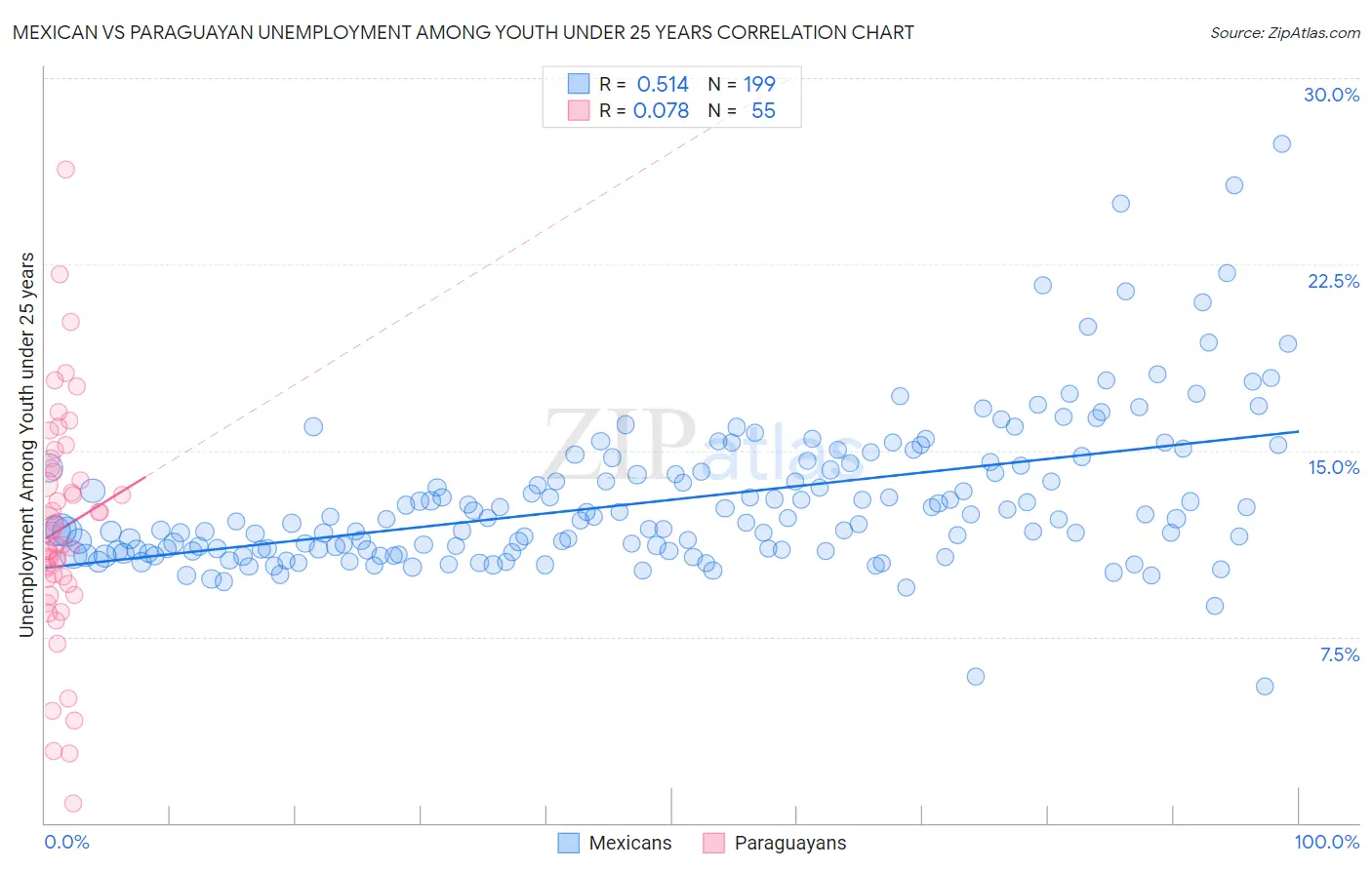 Mexican vs Paraguayan Unemployment Among Youth under 25 years