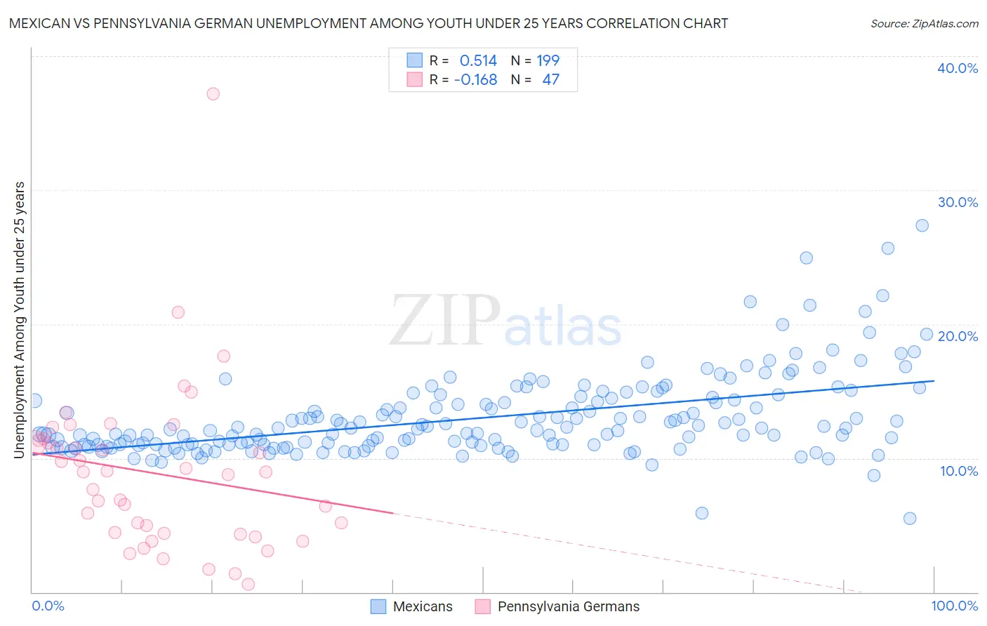 Mexican vs Pennsylvania German Unemployment Among Youth under 25 years