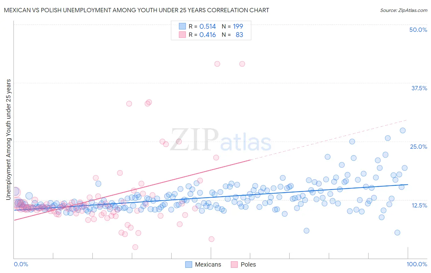 Mexican vs Polish Unemployment Among Youth under 25 years