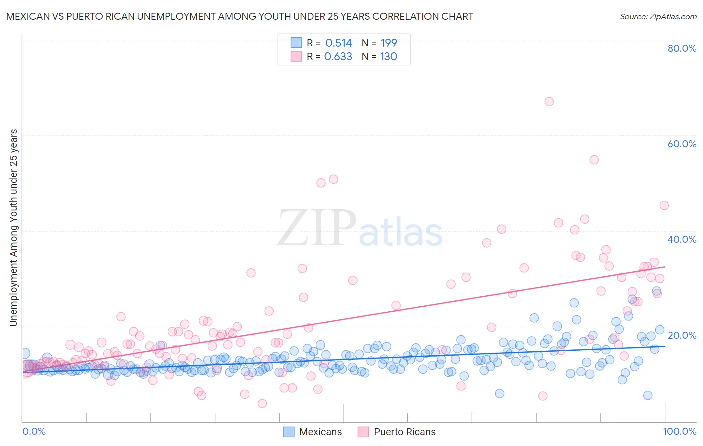 Mexican vs Puerto Rican Unemployment Among Youth under 25 years