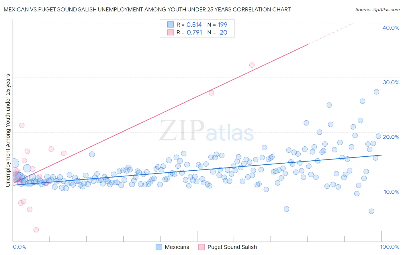 Mexican vs Puget Sound Salish Unemployment Among Youth under 25 years