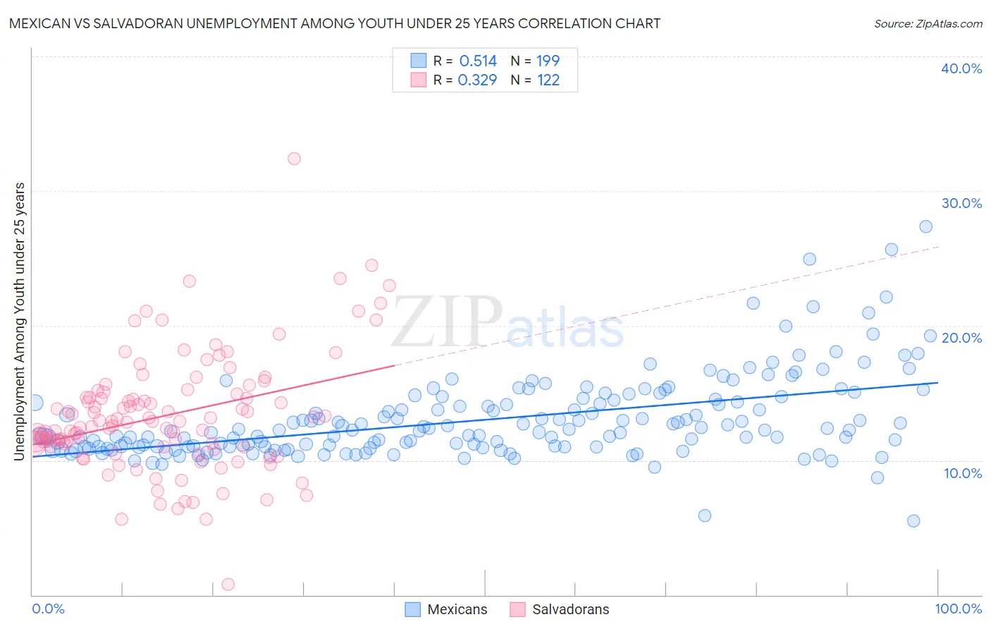Mexican vs Salvadoran Unemployment Among Youth under 25 years