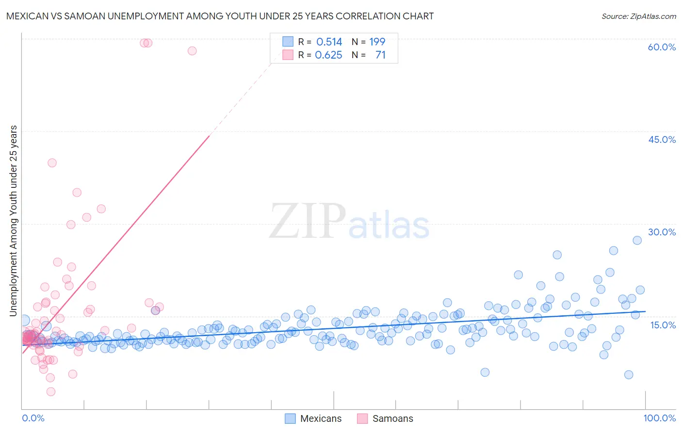 Mexican vs Samoan Unemployment Among Youth under 25 years