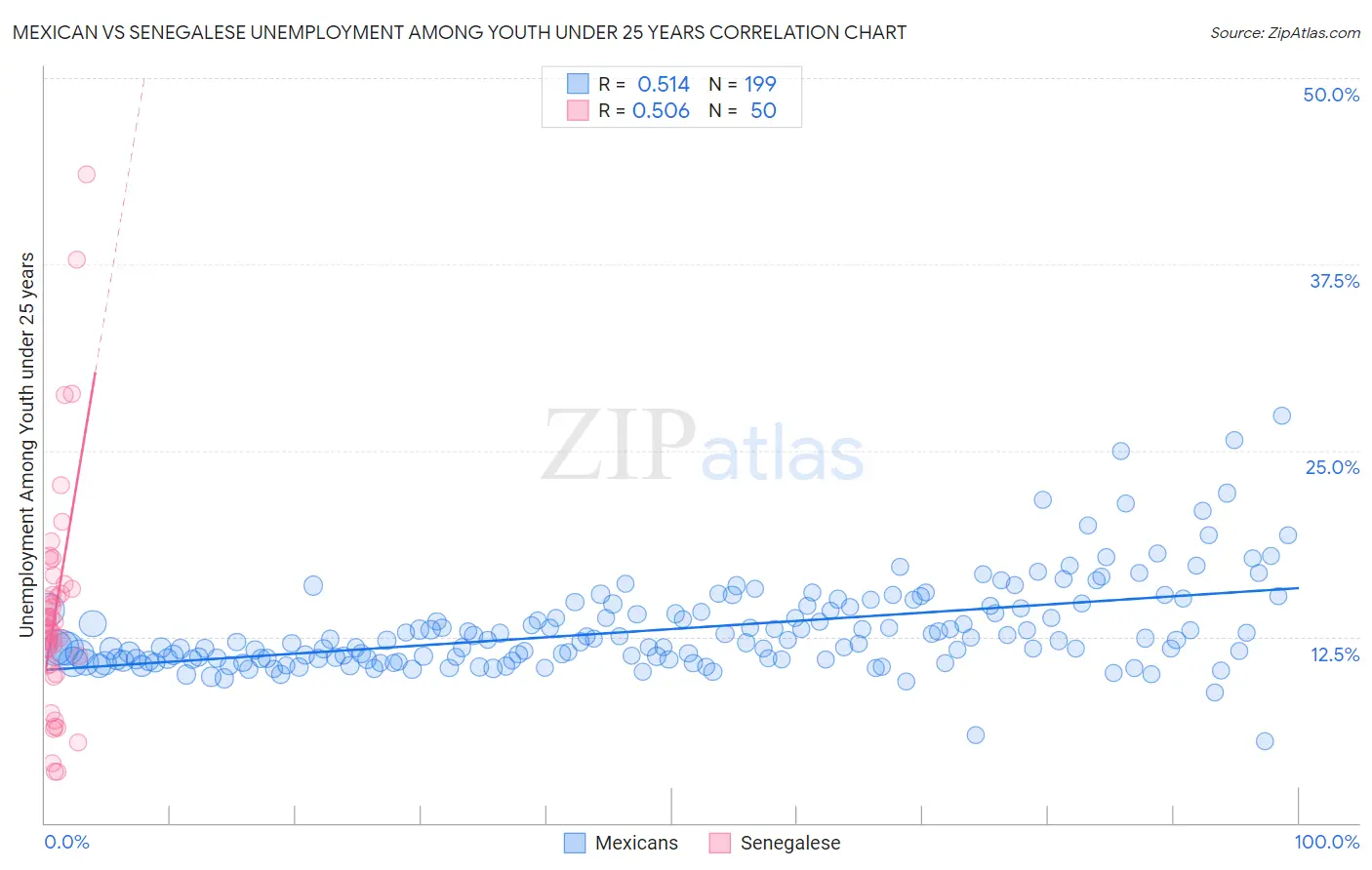 Mexican vs Senegalese Unemployment Among Youth under 25 years