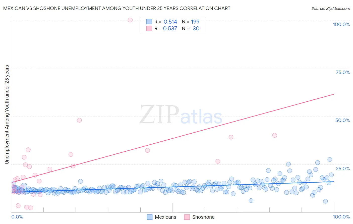 Mexican vs Shoshone Unemployment Among Youth under 25 years