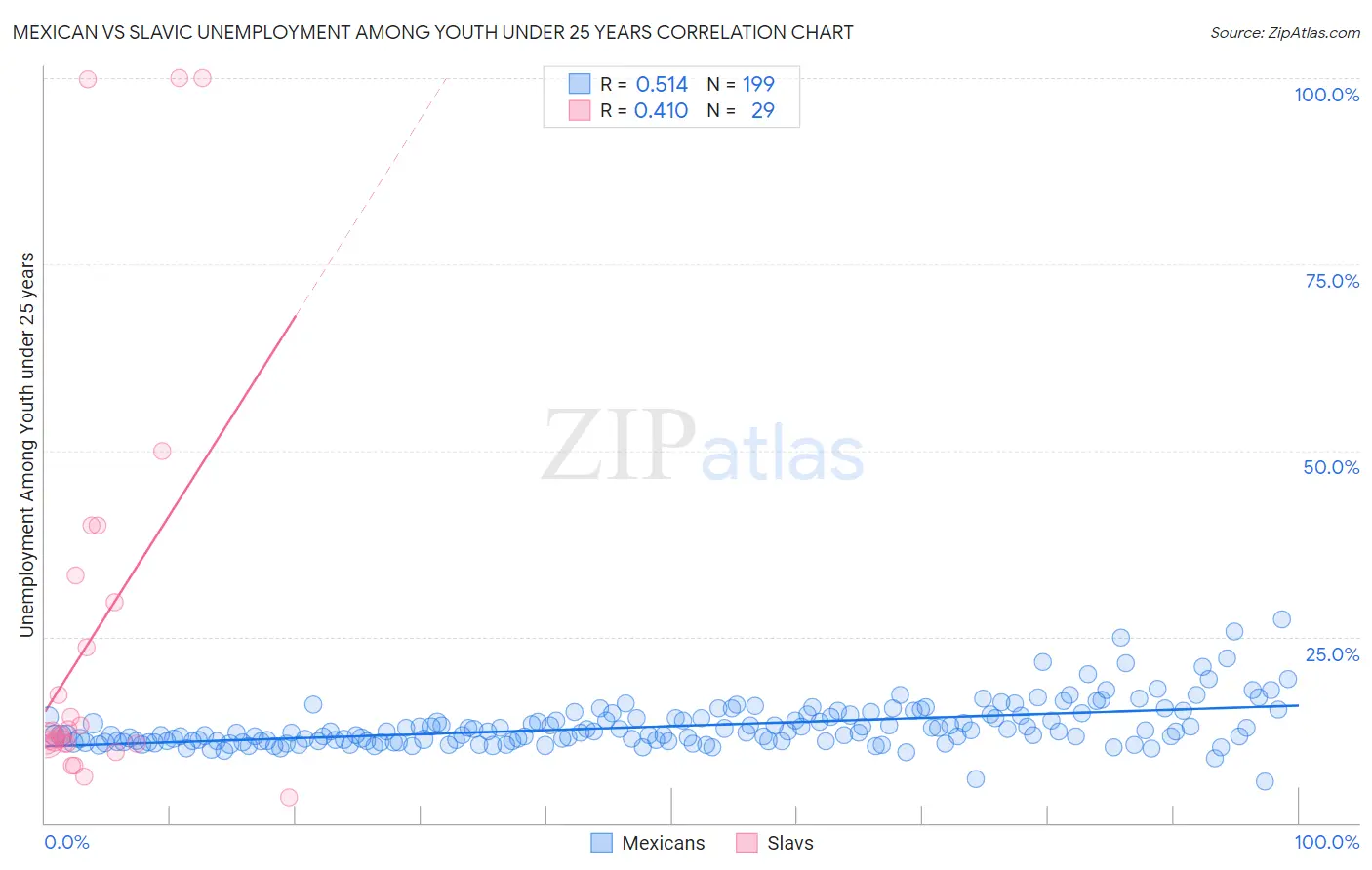 Mexican vs Slavic Unemployment Among Youth under 25 years