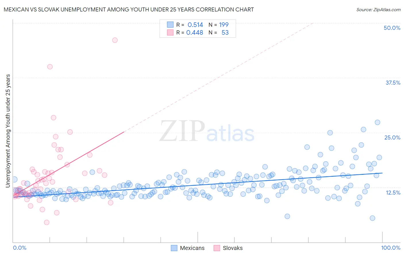 Mexican vs Slovak Unemployment Among Youth under 25 years