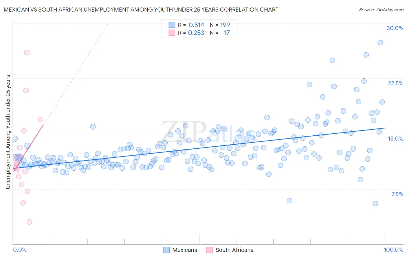 Mexican vs South African Unemployment Among Youth under 25 years