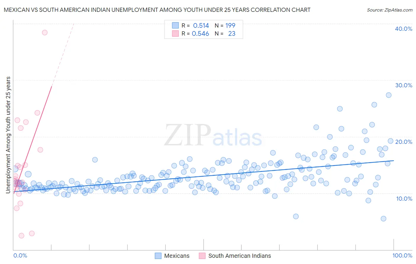 Mexican vs South American Indian Unemployment Among Youth under 25 years