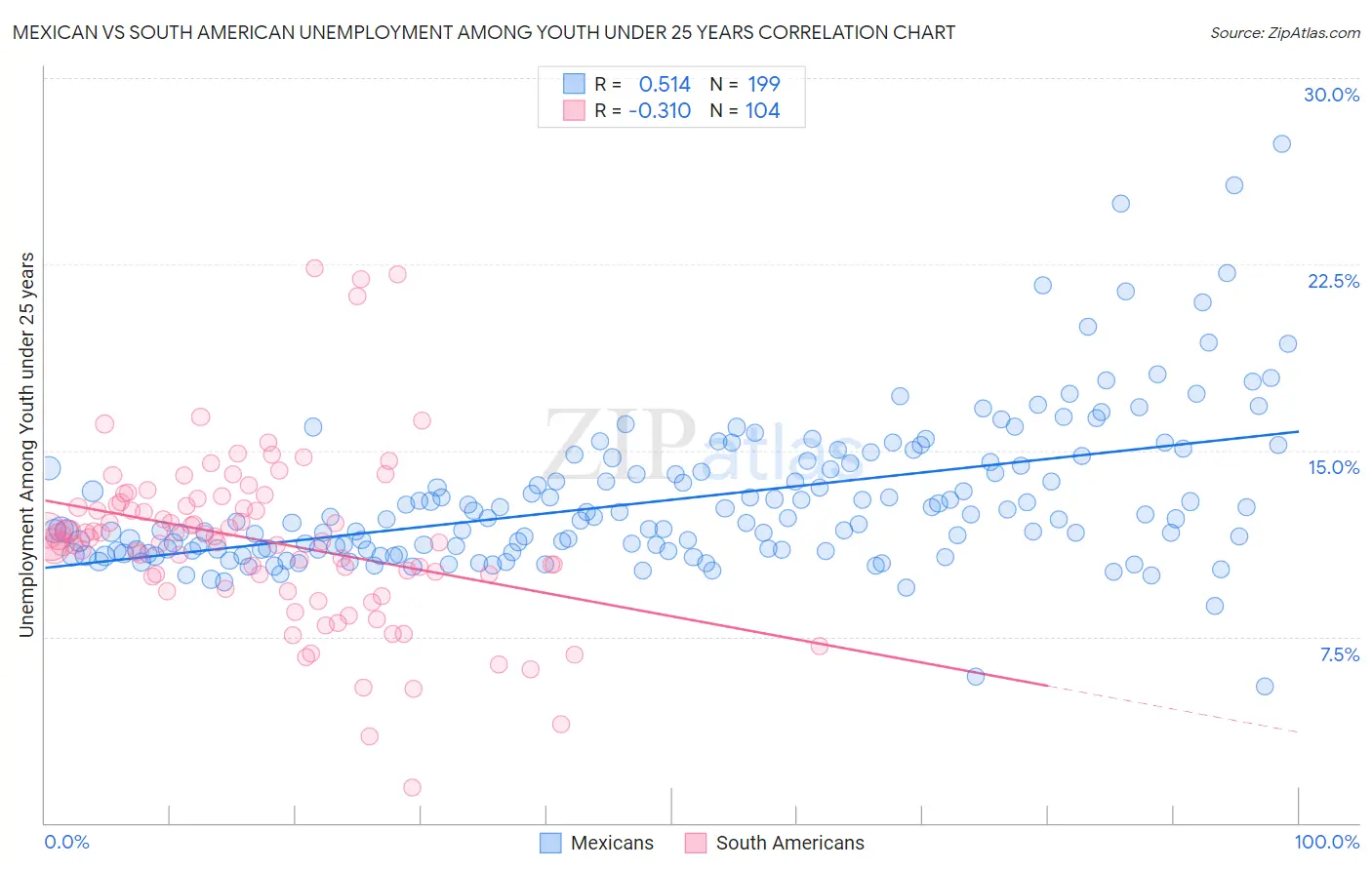 Mexican vs South American Unemployment Among Youth under 25 years