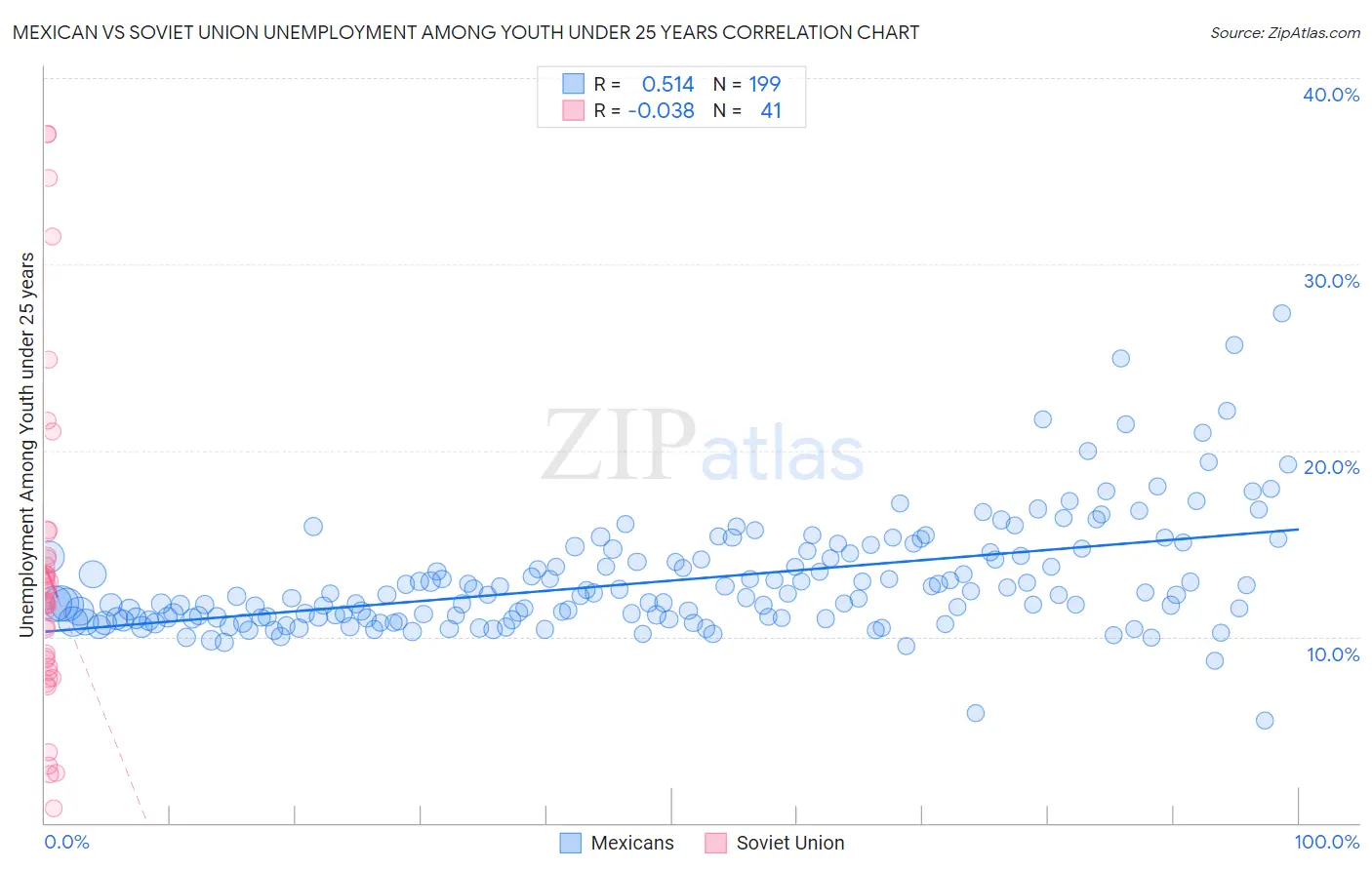 Mexican vs Soviet Union Unemployment Among Youth under 25 years