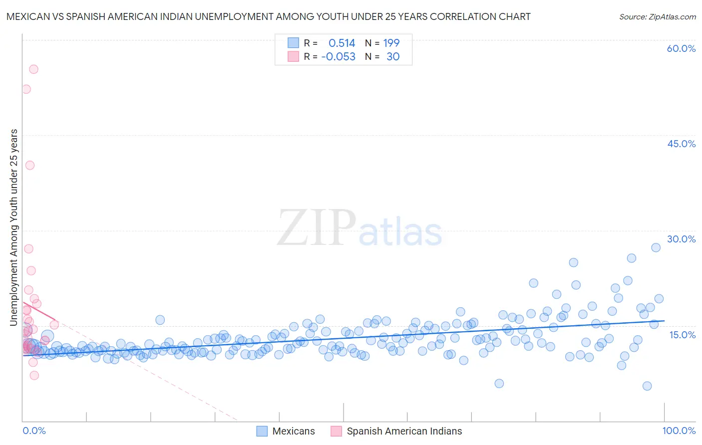 Mexican vs Spanish American Indian Unemployment Among Youth under 25 years