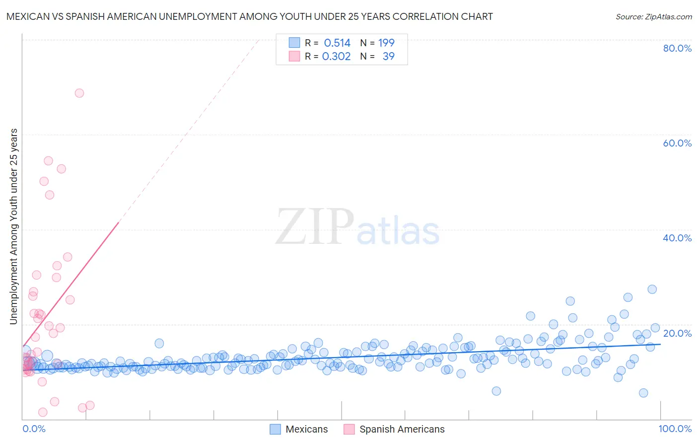 Mexican vs Spanish American Unemployment Among Youth under 25 years