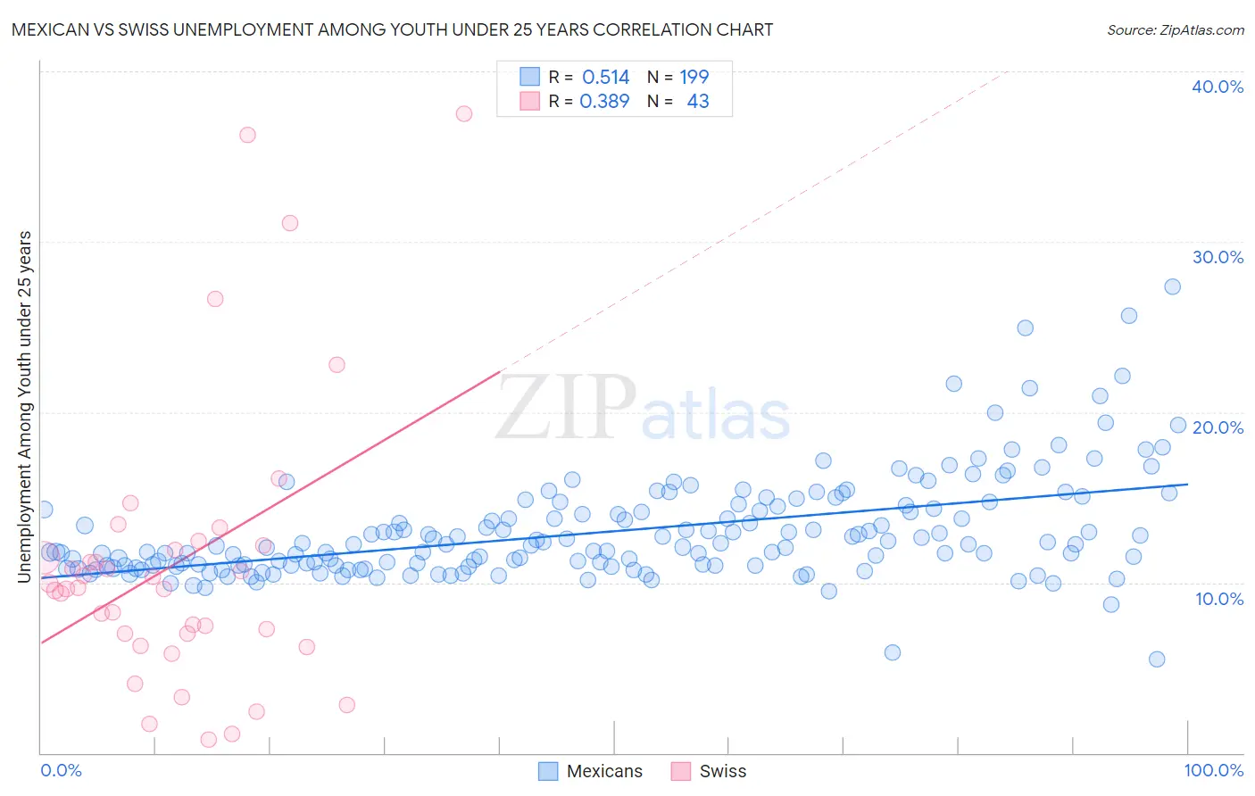 Mexican vs Swiss Unemployment Among Youth under 25 years