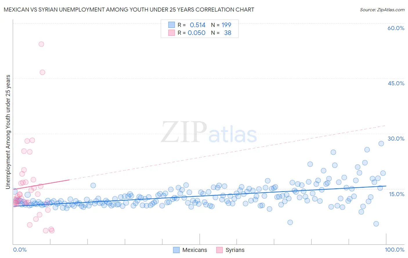 Mexican vs Syrian Unemployment Among Youth under 25 years