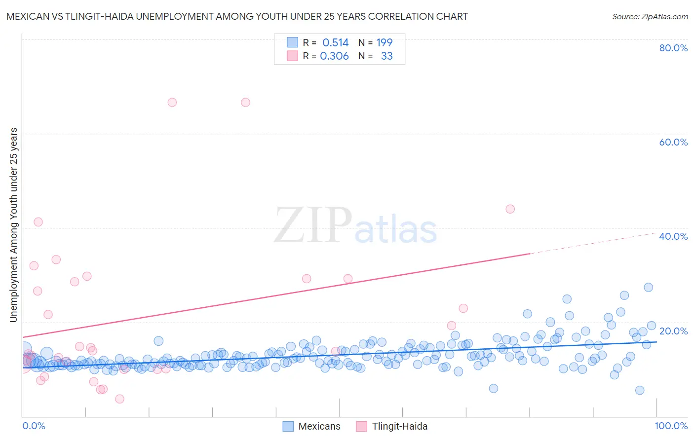 Mexican vs Tlingit-Haida Unemployment Among Youth under 25 years