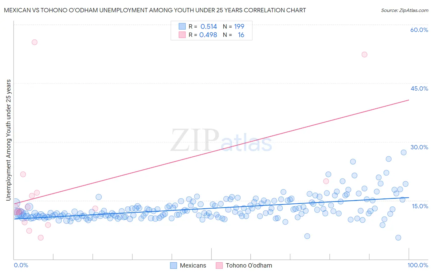 Mexican vs Tohono O'odham Unemployment Among Youth under 25 years