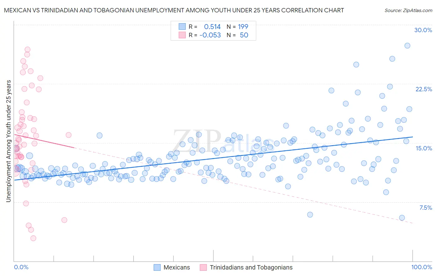 Mexican vs Trinidadian and Tobagonian Unemployment Among Youth under 25 years