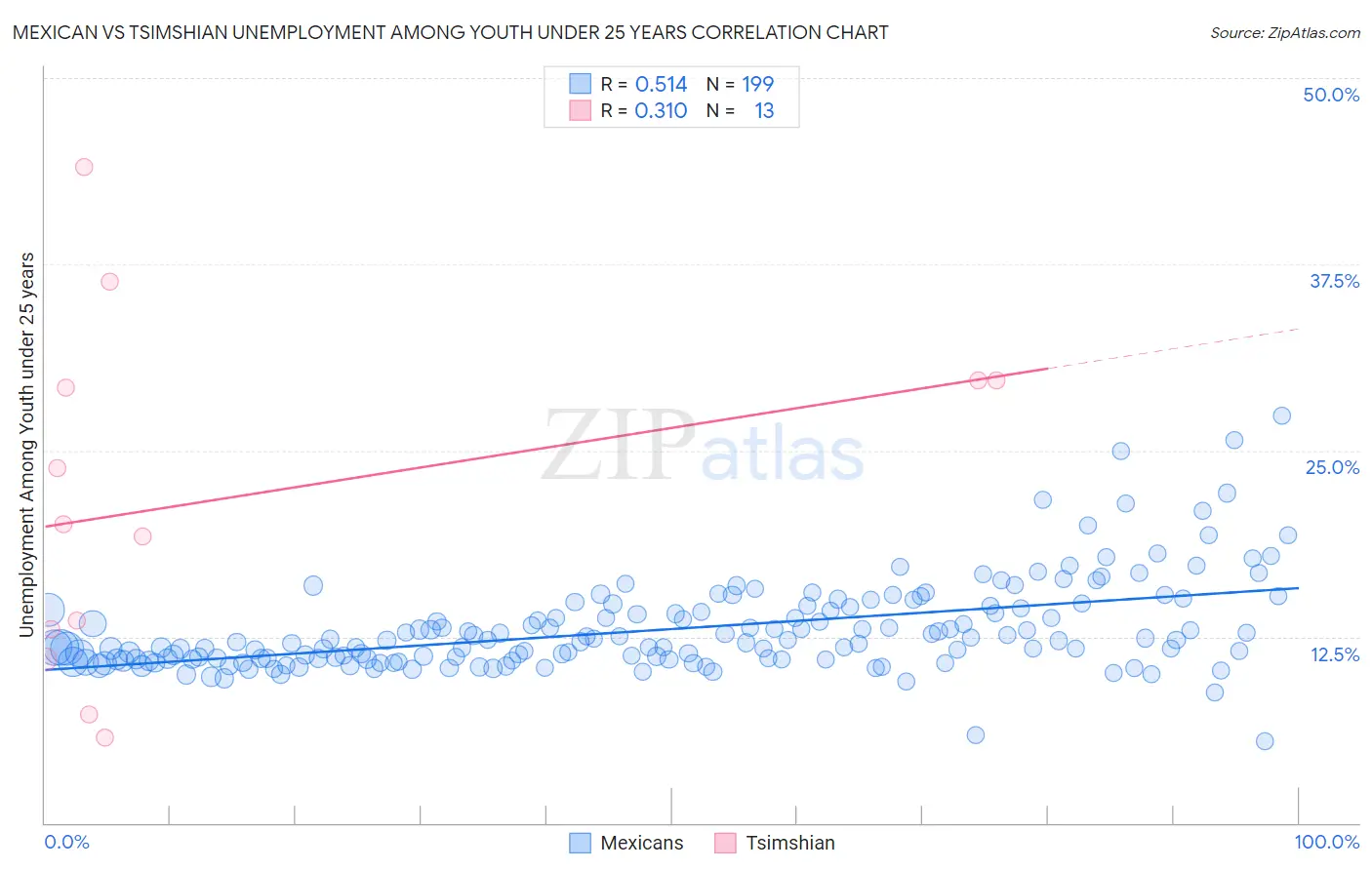 Mexican vs Tsimshian Unemployment Among Youth under 25 years