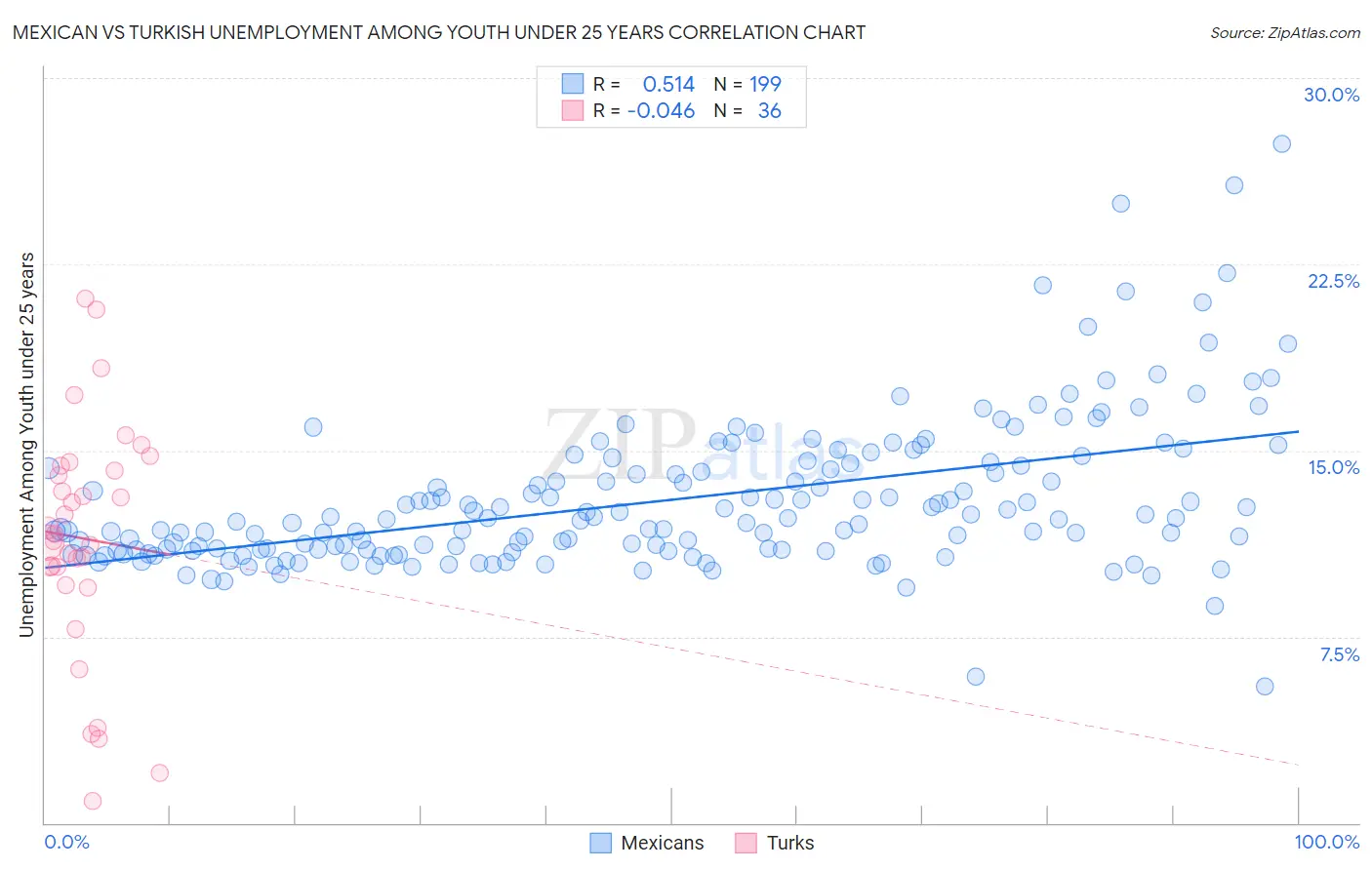 Mexican vs Turkish Unemployment Among Youth under 25 years