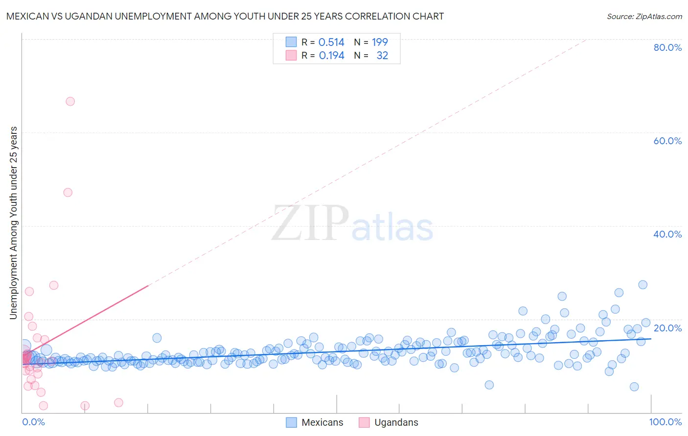 Mexican vs Ugandan Unemployment Among Youth under 25 years