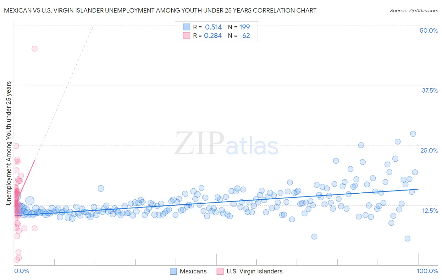 Mexican vs U.S. Virgin Islander Unemployment Among Youth under 25 years