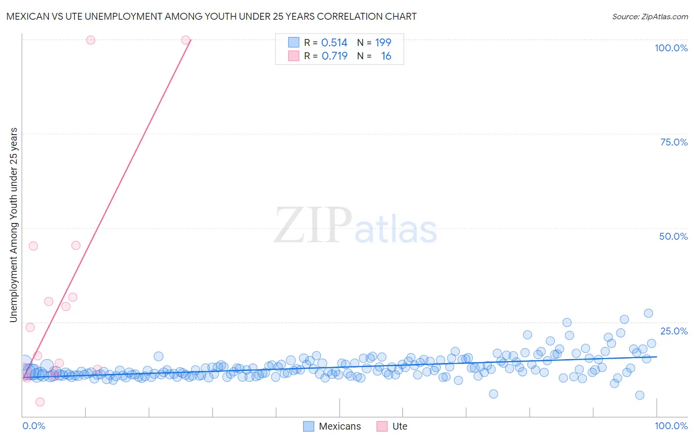 Mexican vs Ute Unemployment Among Youth under 25 years