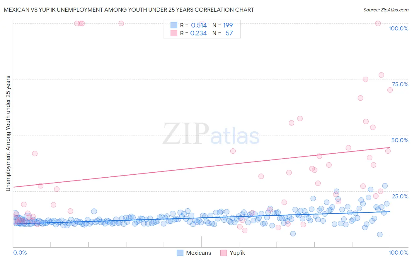 Mexican vs Yup'ik Unemployment Among Youth under 25 years