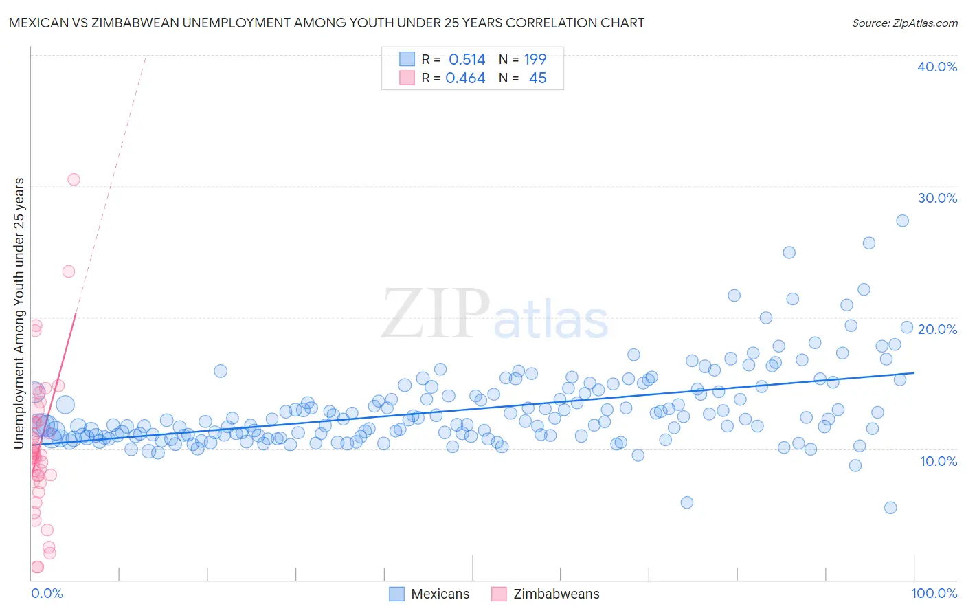 Mexican vs Zimbabwean Unemployment Among Youth under 25 years