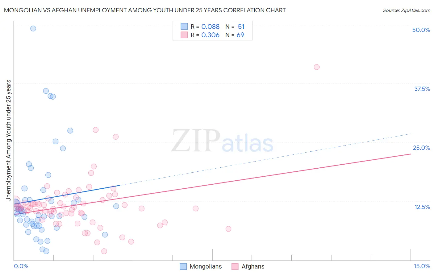 Mongolian vs Afghan Unemployment Among Youth under 25 years