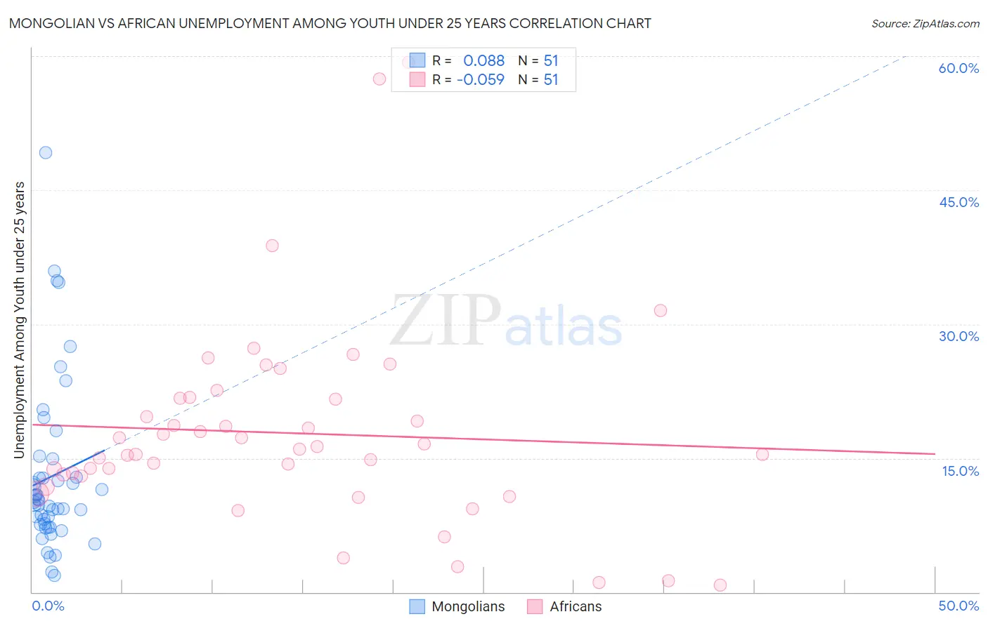 Mongolian vs African Unemployment Among Youth under 25 years