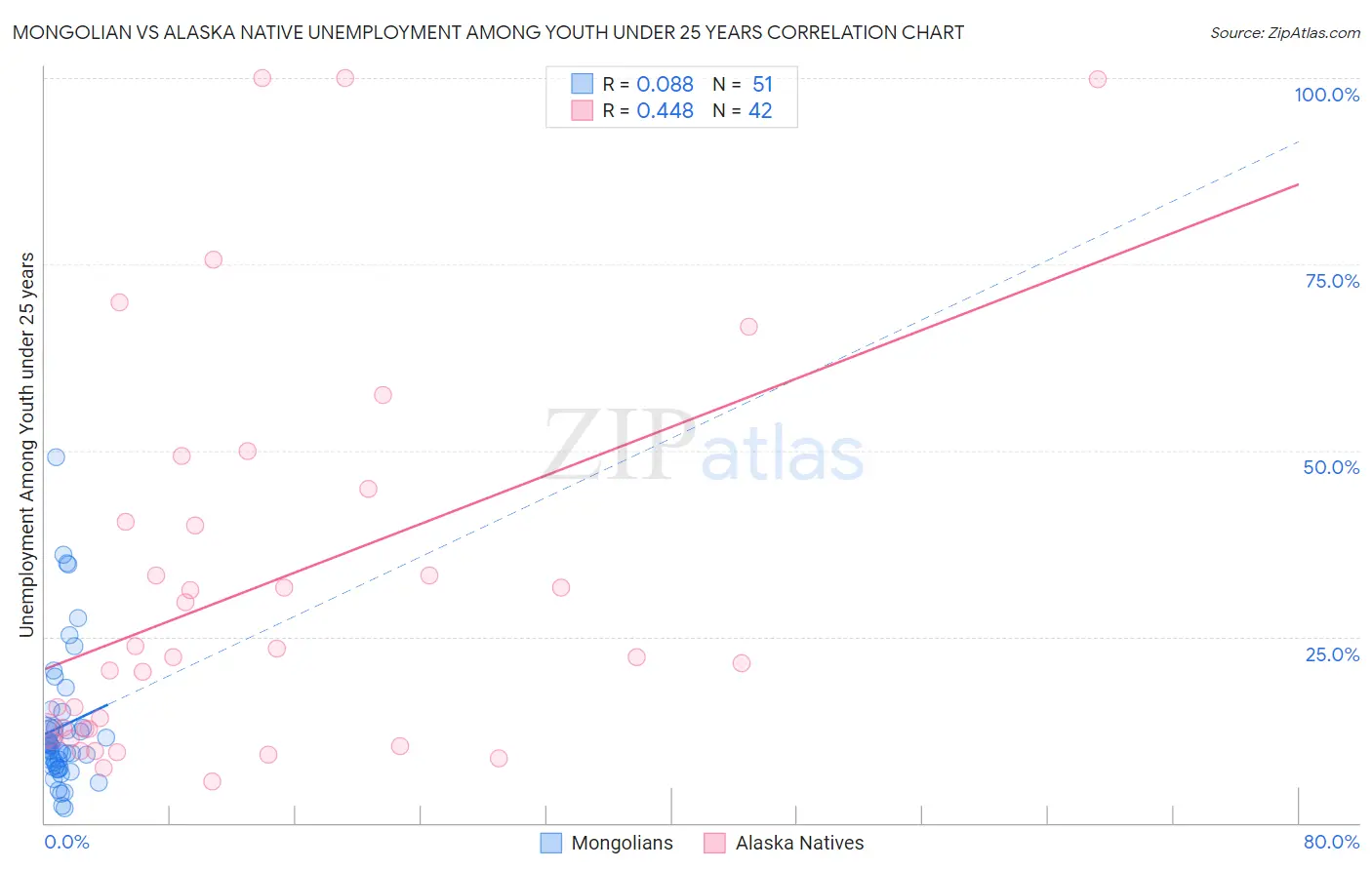 Mongolian vs Alaska Native Unemployment Among Youth under 25 years