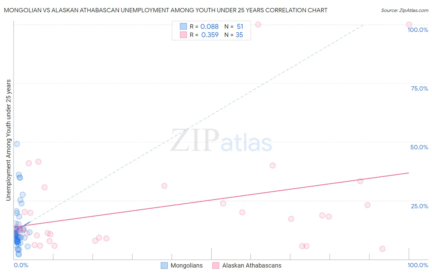 Mongolian vs Alaskan Athabascan Unemployment Among Youth under 25 years