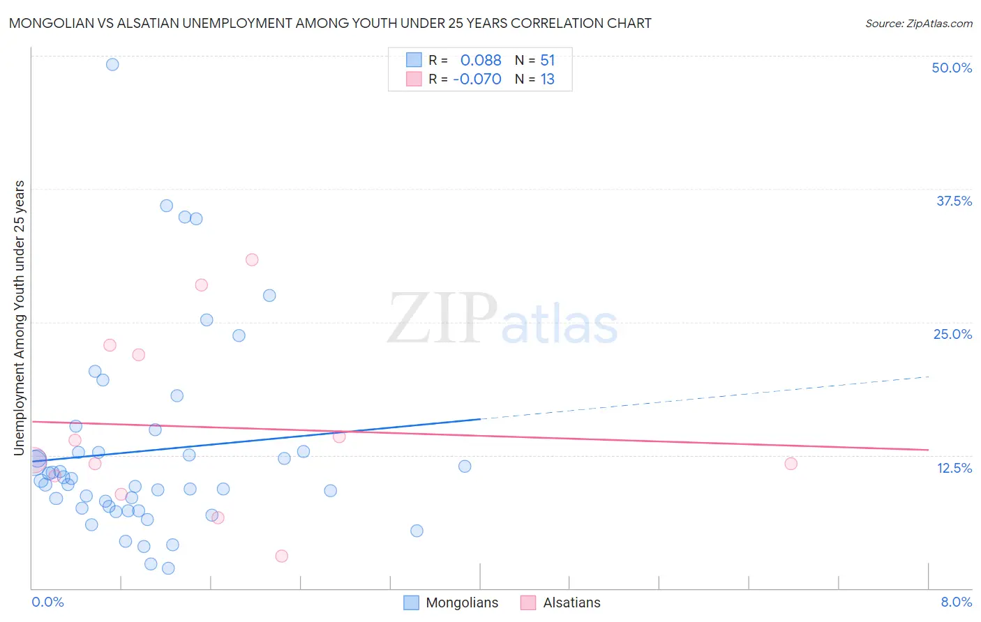 Mongolian vs Alsatian Unemployment Among Youth under 25 years
