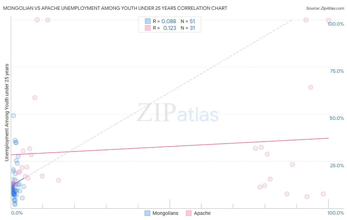 Mongolian vs Apache Unemployment Among Youth under 25 years