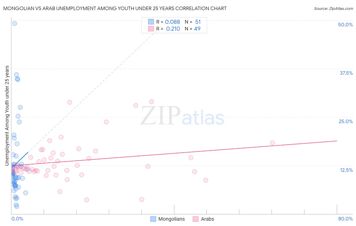 Mongolian vs Arab Unemployment Among Youth under 25 years