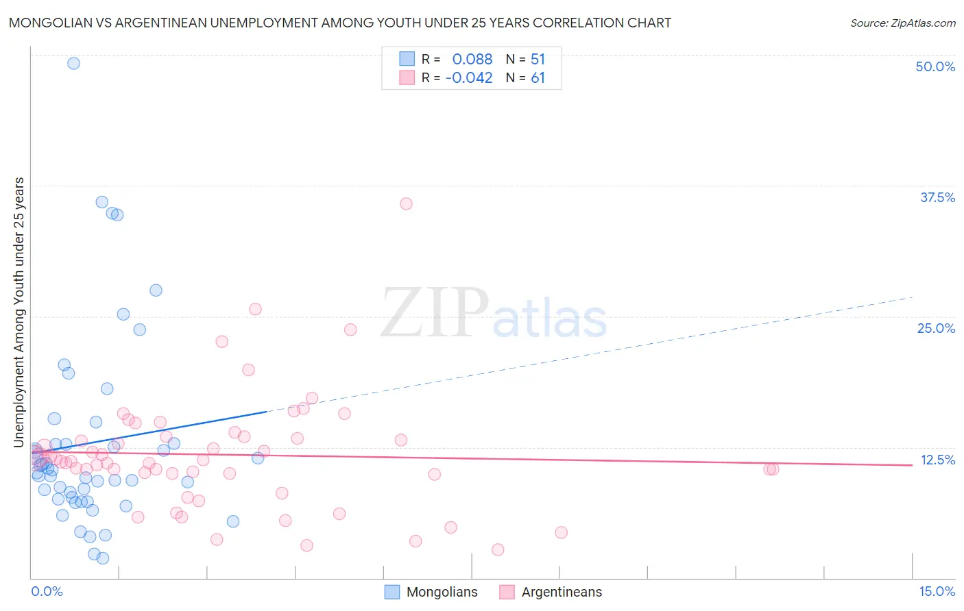 Mongolian vs Argentinean Unemployment Among Youth under 25 years